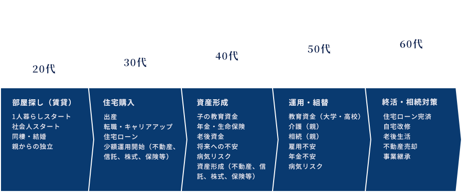 20代…部屋探し（賃貸）、30代…住宅購入、40代…資産形成、50代…運用・組替、60代…終活・相続対策