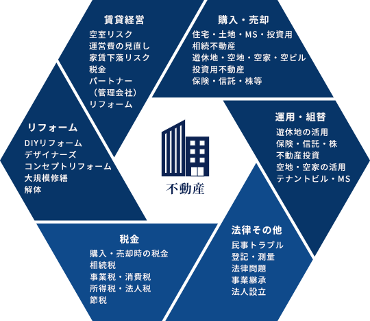 サポート内容：賃貸経営、購入・売却、運用・組替、リフォーム、法律その他、税金